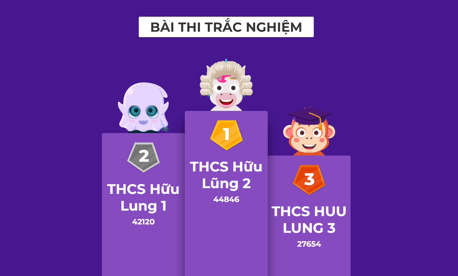 Nhóm thanh thiếu niên huyện Hữu Lũng đạt thành tích cao nhất tại phần thi trắc nghiệm trên Ứng dụng phần mềm Kahoot